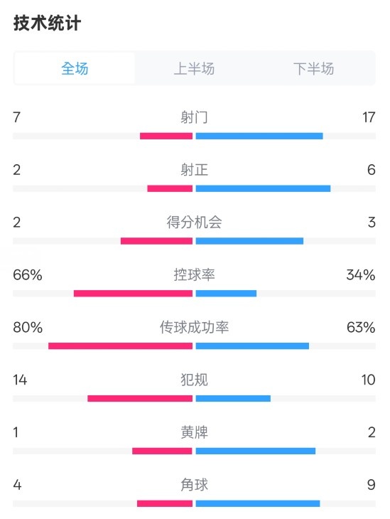 利物浦1-2紐卡全場數(shù)據(jù)：射門7-17，射正2-6，控球率66%-34%