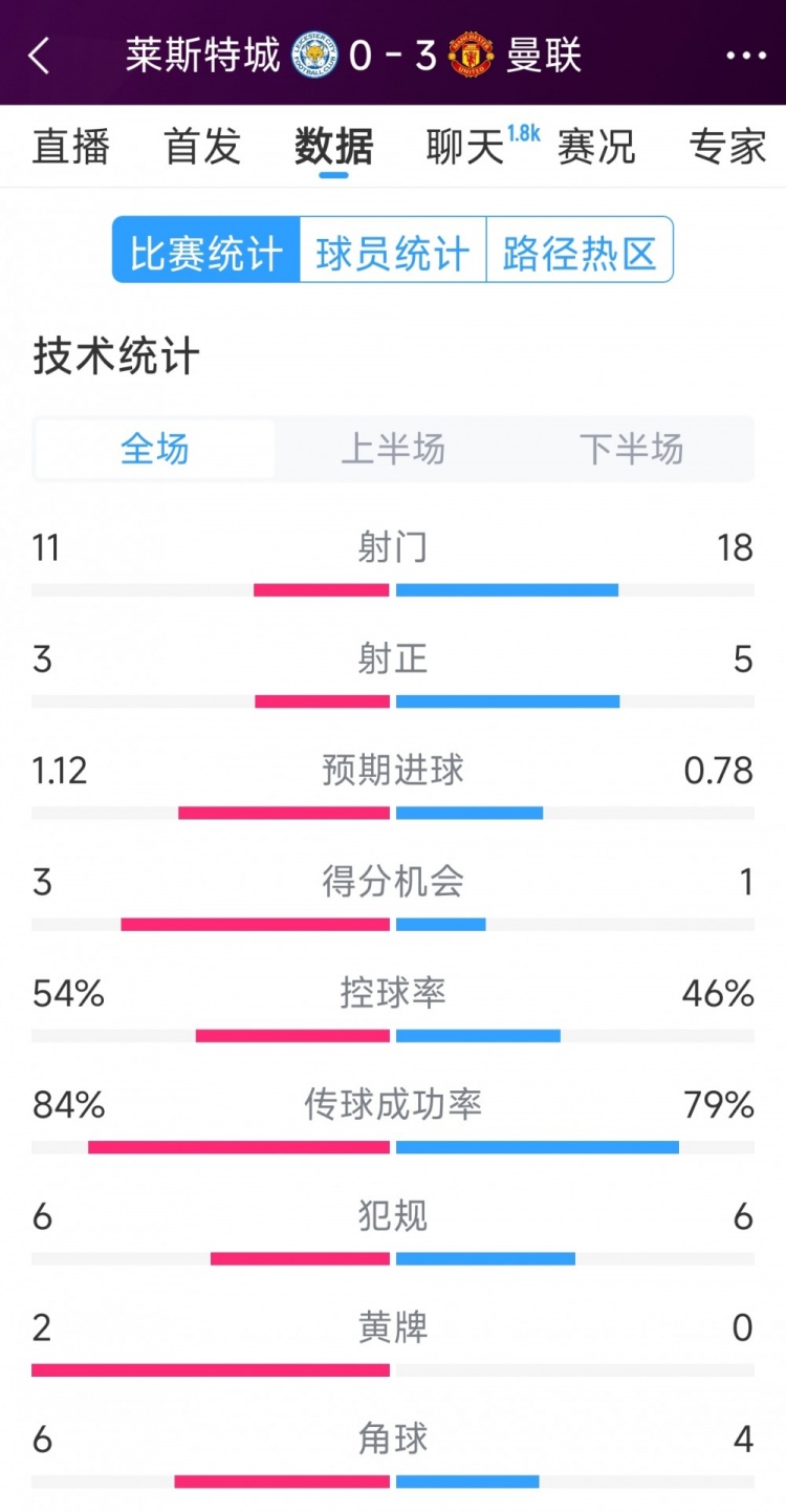 曼聯(lián)3-0萊斯特城全場(chǎng)數(shù)據(jù)：射門18-11，射正5-3，得分機(jī)會(huì)1-3