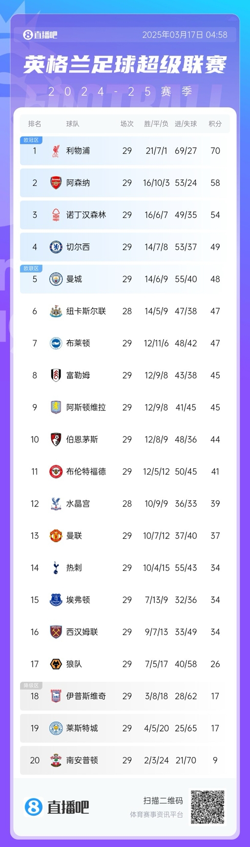 英超積分榜：曼聯(lián)完勝升至13，萊斯特城倒數(shù)第二落后保級區(qū)9分！