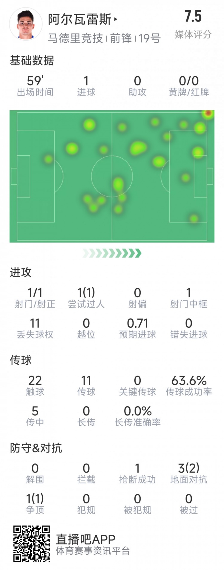 阿爾瓦雷斯本場數(shù)據(jù)：1次射門即破門，4次對抗3次成功，1次搶斷