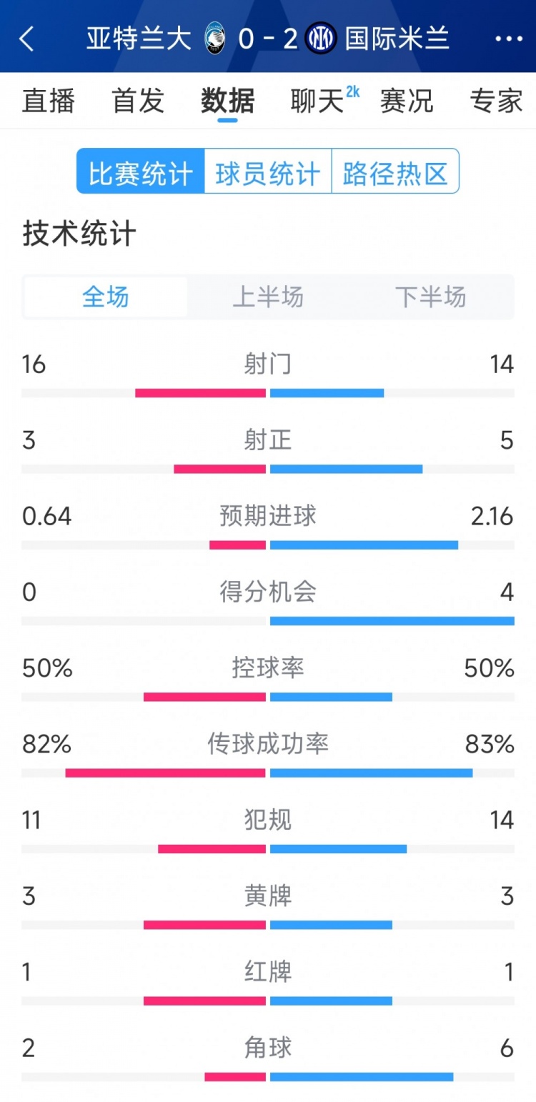 國米2-0亞特蘭大全場數(shù)據(jù)：射門14-16，射正5-3，得分機會4-0