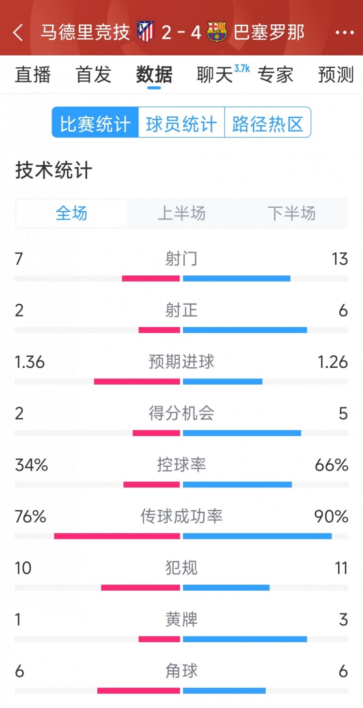 巴薩4-2馬競(jìng)?cè)珗?chǎng)數(shù)據(jù)：射門13-7，射正6-2，得分機(jī)會(huì)5-2