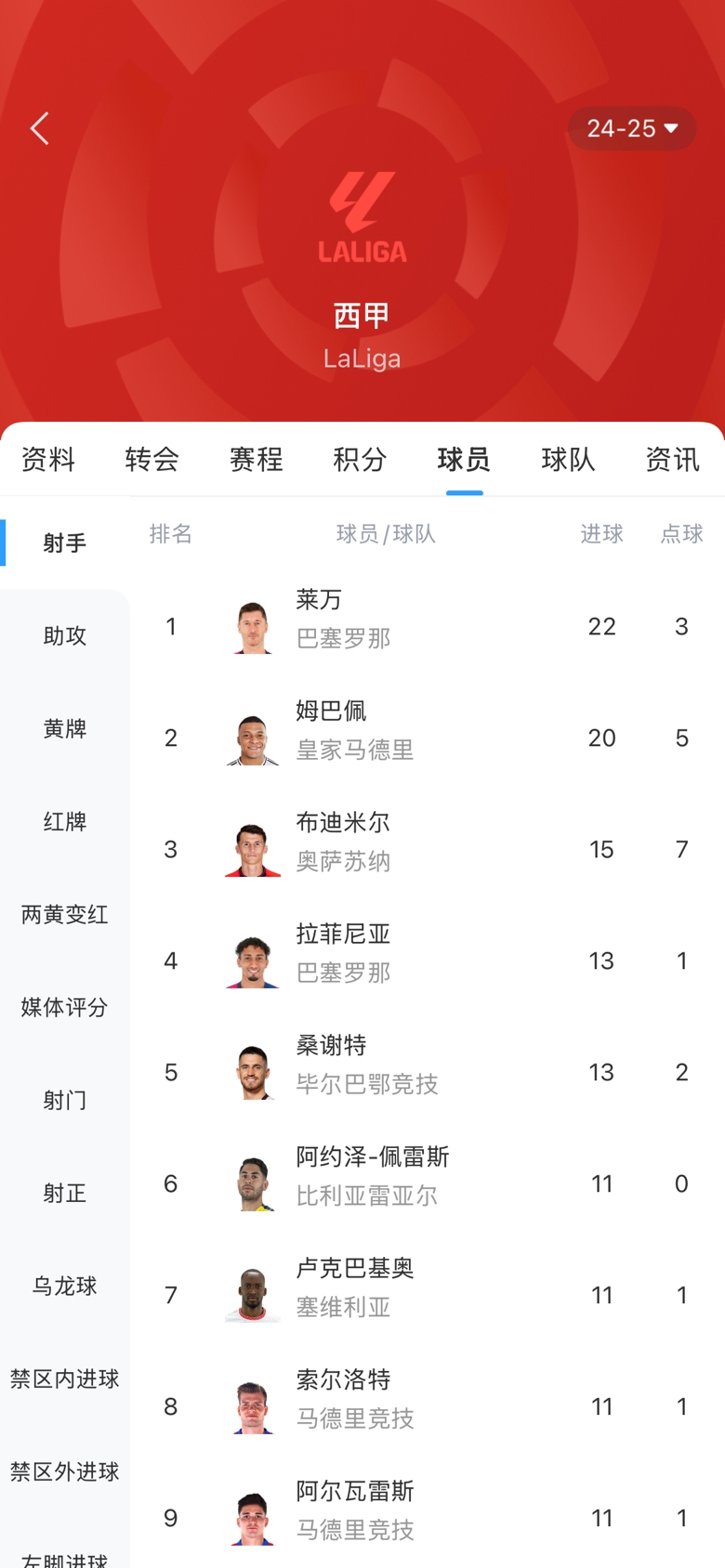 西甲金靴之爭白熱化！本輪萊萬1球姆巴佩2球，兩人差距縮小至2球
