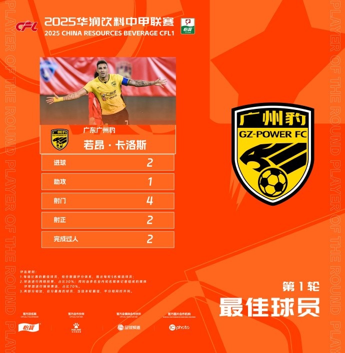 貢獻2球1助，廣州豹隊長若昂-卡洛斯當選中甲首輪最佳球員
