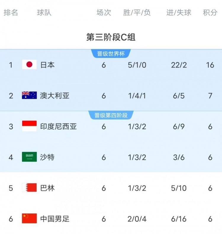 18強(qiáng)賽C組只有日本和澳大利亞凈勝球?yàn)檎龜?shù)，國(guó)足凈勝球-10