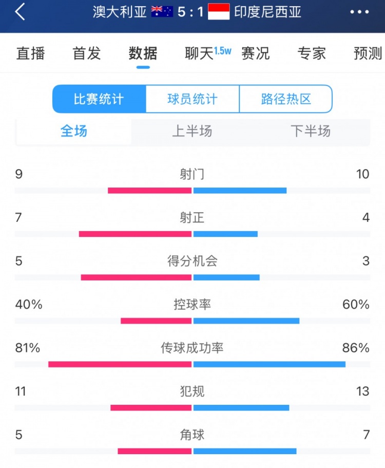 簡單高效！澳大利亞vs印尼數(shù)據(jù)：9射門7射正，5次得分機會全把握