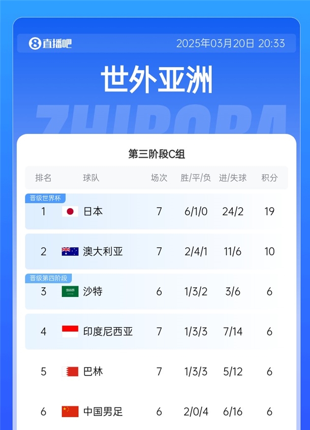 降維打擊?日本36強賽6戰(zhàn)全勝且1球未丟，18強賽6勝1平再轟24球