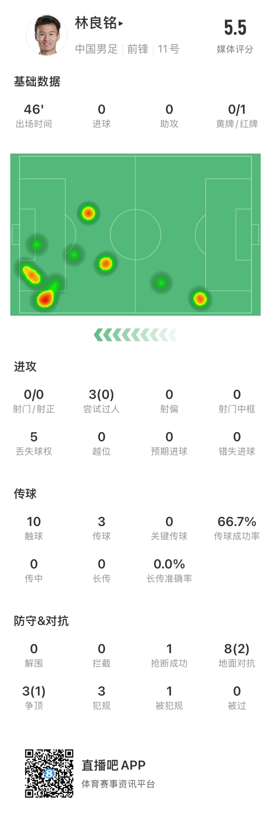 魯莽染紅！林良銘數(shù)據(jù)：3次過人0成功，3次傳球2次成功