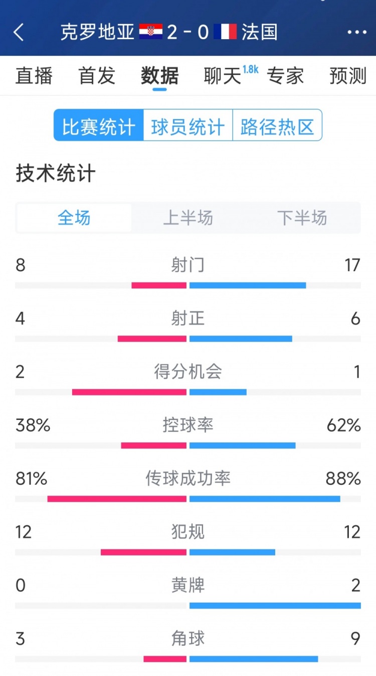 效率差距，法國(guó)0-2克羅地亞全場(chǎng)數(shù)據(jù)：射門17-8，射正6-4