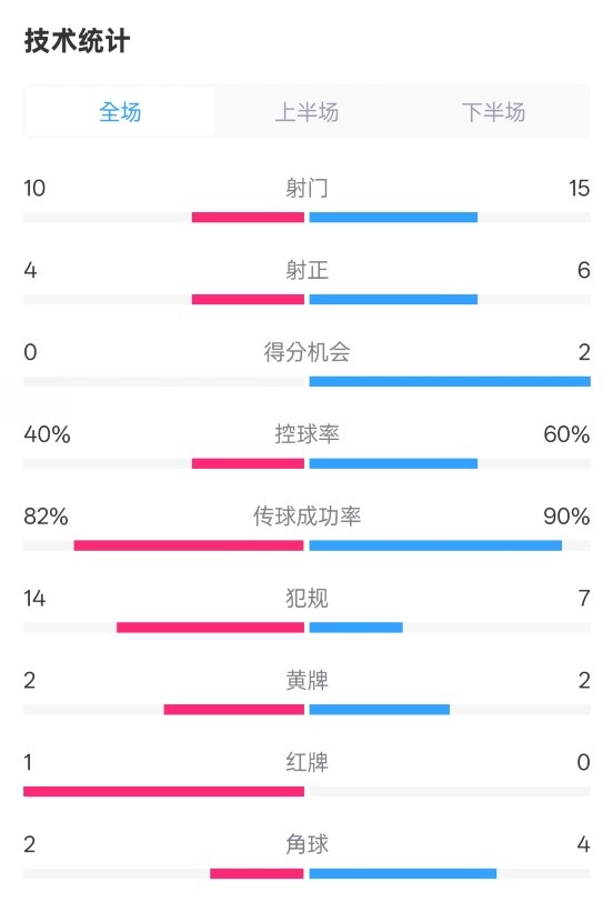 荷蘭2-2西班牙數(shù)據(jù)：射門10-15，射正4-6，控球40%-60%，紅牌1-0