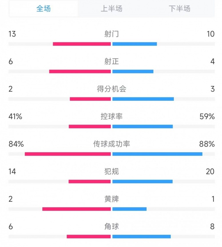意大利vs德國(guó)數(shù)據(jù)：射門13比10、射正6比4、控球率41%比59%