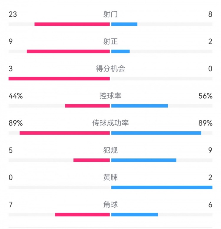 葡萄牙0-1丹麥數(shù)據(jù)：射門8-23，射正2-9，得分機(jī)會(huì)0-3