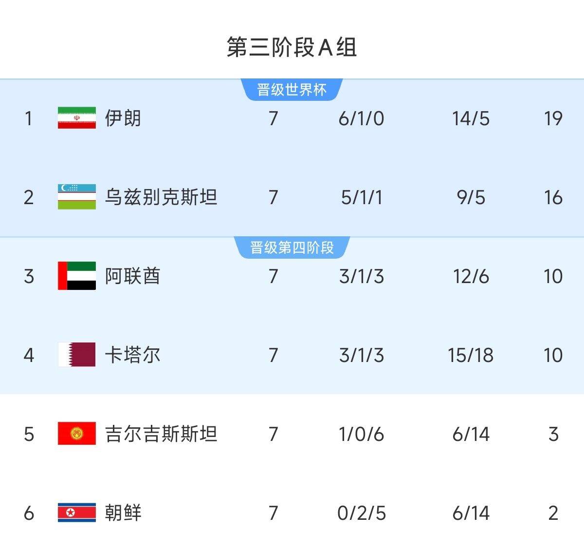 懸念最小的一組！亞洲A組6隊清晰明了：2隊直通 2隊附加 2隊出局