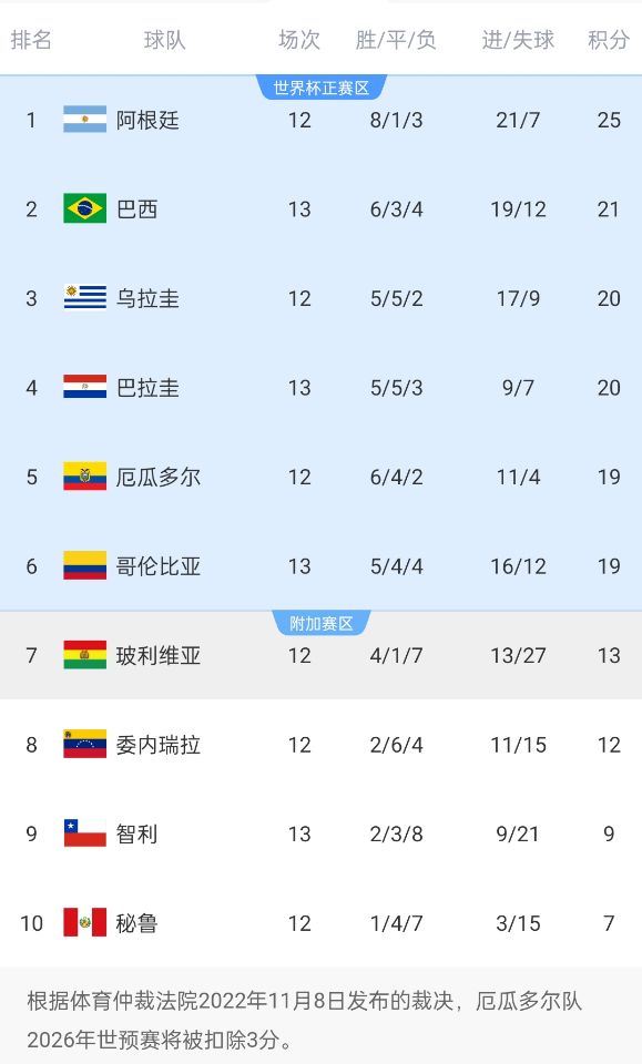 競爭激烈！南美世預(yù)賽積分榜第二和第六僅差2分，阿根廷4分領(lǐng)跑