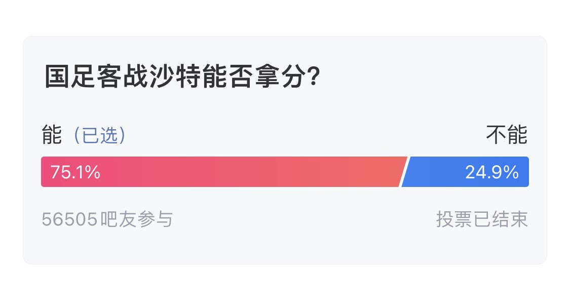 吧友們失望了！56505人參與，75.1%吧友認(rèn)為國足能拿分