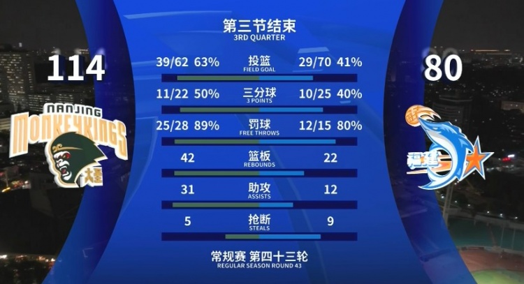 全面壓制！同曦三節(jié)領(lǐng)先34分 投籃命中率63%&籃板42-22&助攻31-12