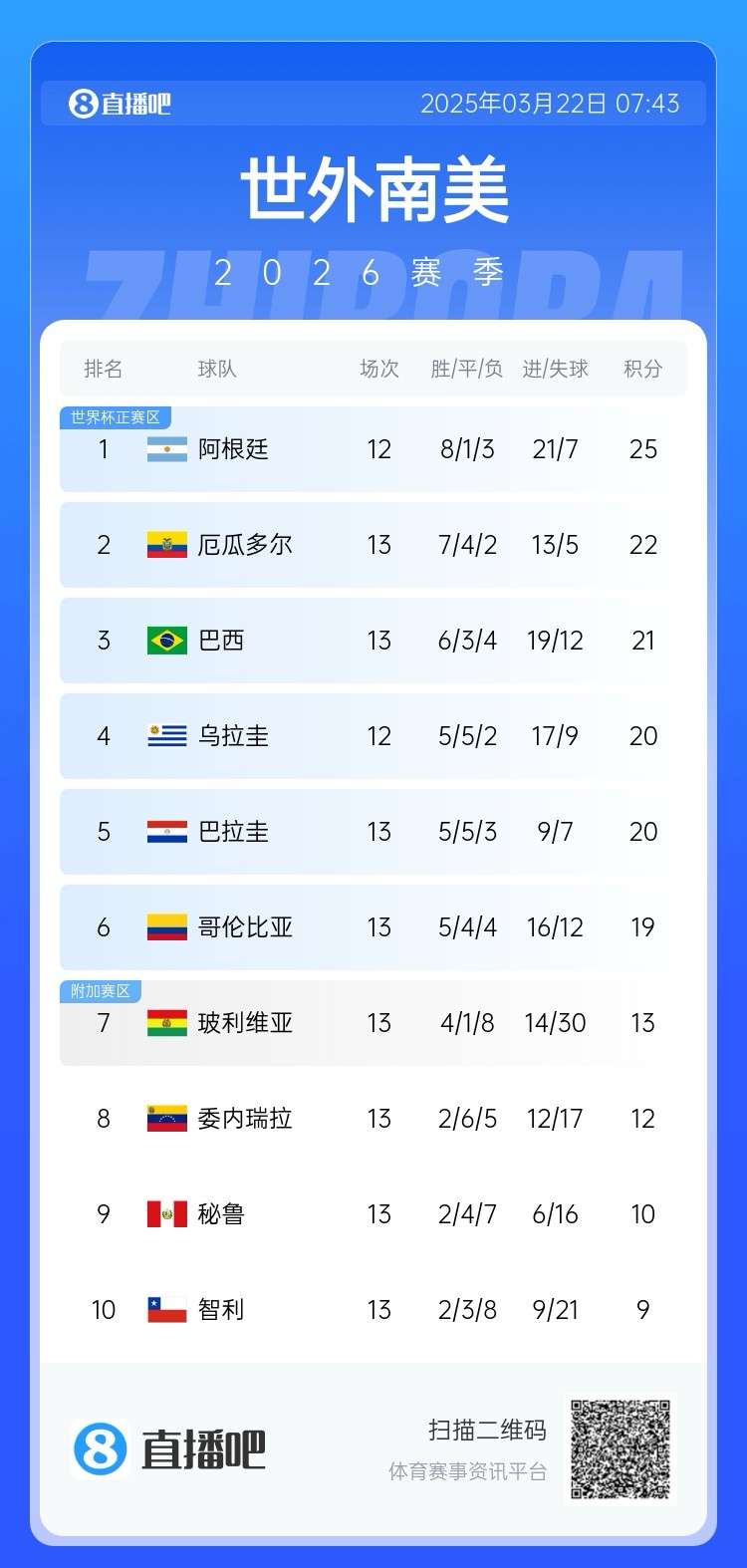 強！厄瓜多爾開局被扣3分，目前3連勝6場不敗，超巴西暫排第二