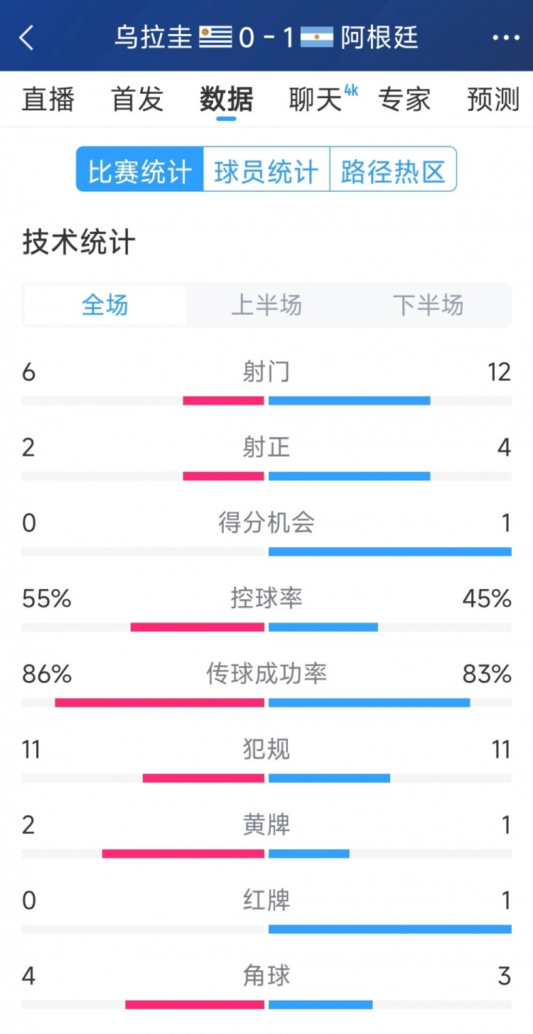 阿根廷1-0烏拉圭全場數(shù)據(jù)：射門12-6，射正4-2，得分機(jī)會1-0