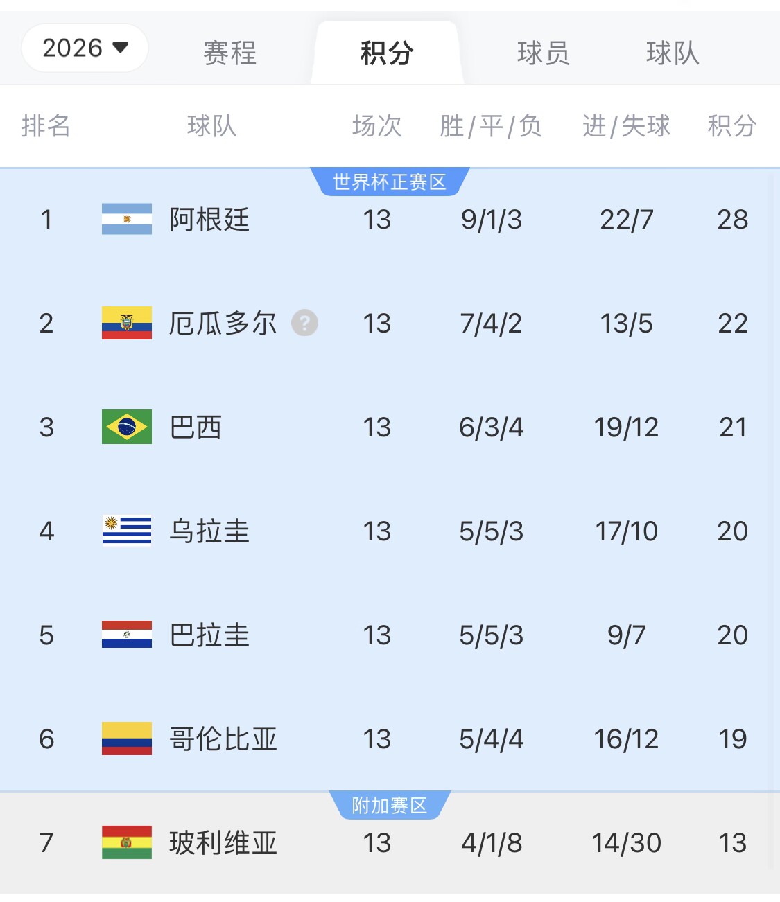 即將出線！阿根廷戰(zhàn)巴西，不敗直通美加墨世界杯，輸了也有機(jī)會