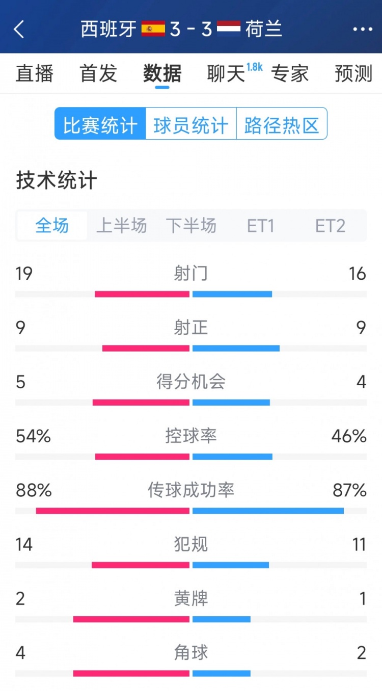 勢均力敵，西班牙3-3荷蘭120分鐘數(shù)據(jù)：射門19-16，射正9-9
