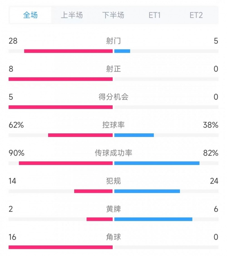 法國(guó)vs克羅地亞數(shù)據(jù)：射門28比5、射正8比0、角球16比0