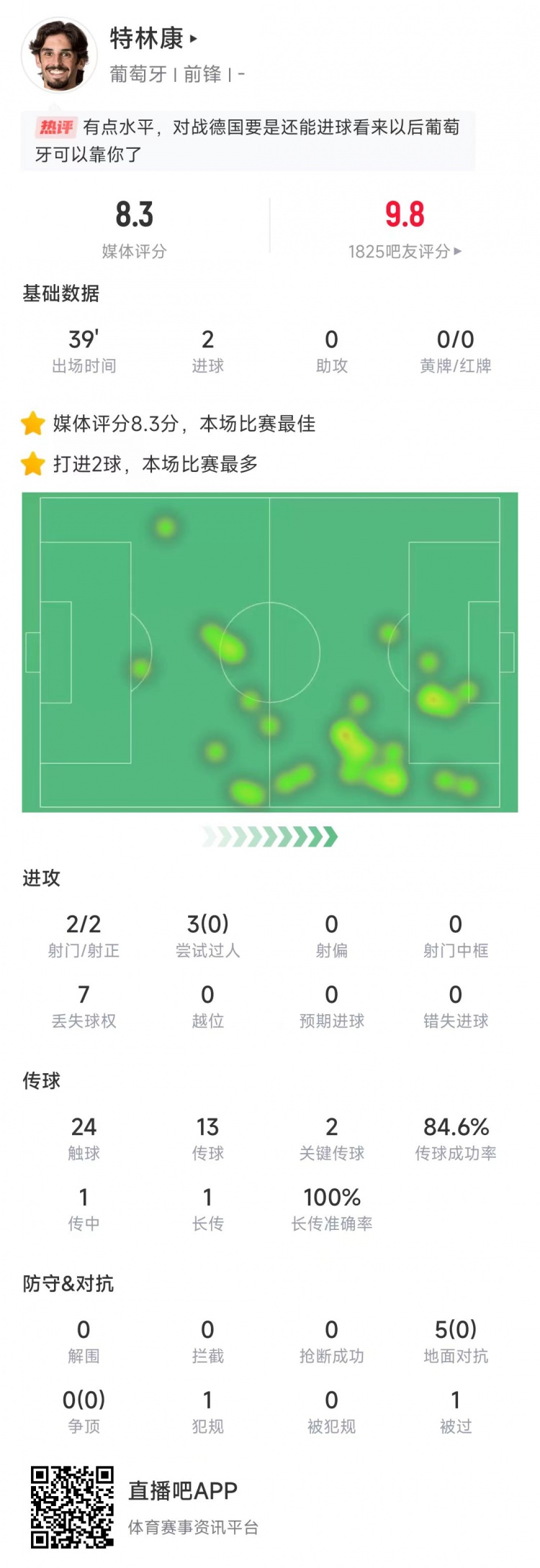 特林康本場數(shù)據(jù)：39分鐘2次射門打進2球，獲評8.3分全場最高
