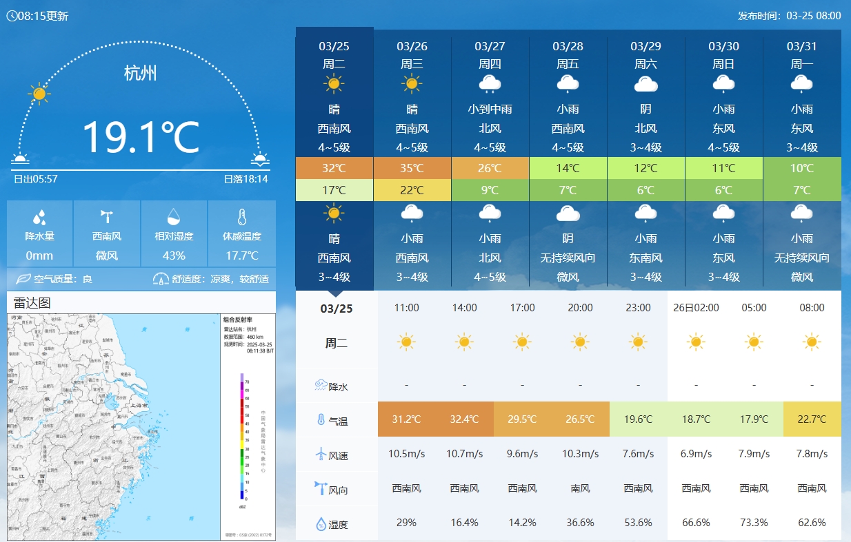 坐鎮(zhèn)杭州戰(zhàn)澳洲！杭州今日氣溫17-32℃，國足比賽時26.5℃左右