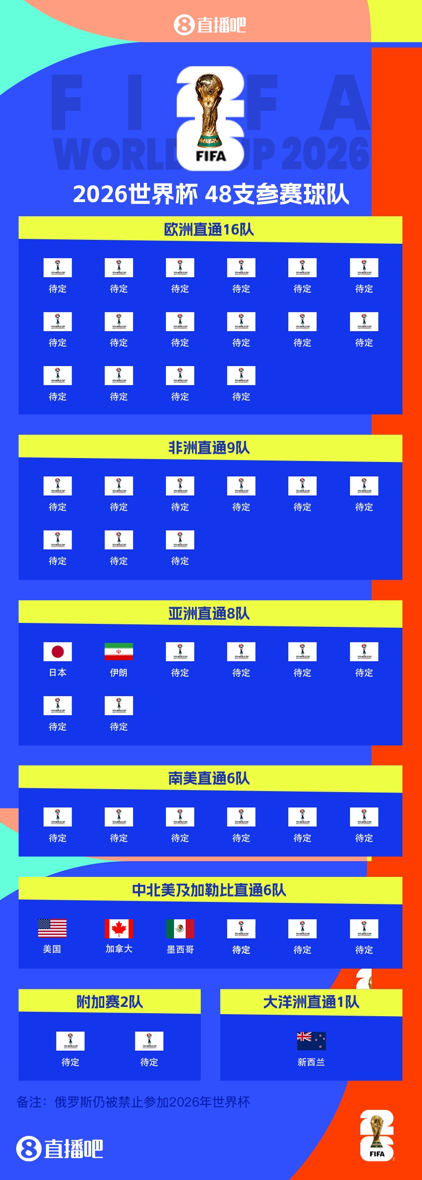 連續(xù)4屆參賽！伊朗提前2輪晉級2026世界杯，預(yù)選賽晉級第三隊(duì)