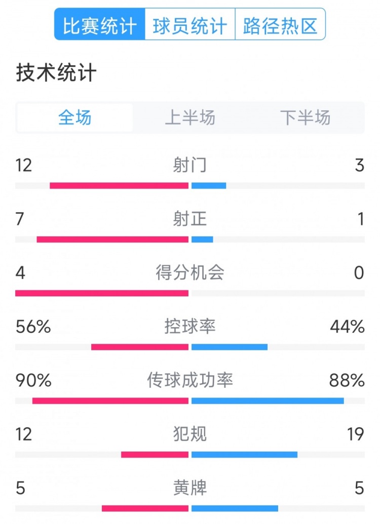 阿根廷4-1巴西全場數(shù)據(jù)：射門12-3，射正7-1，得分機會4-0