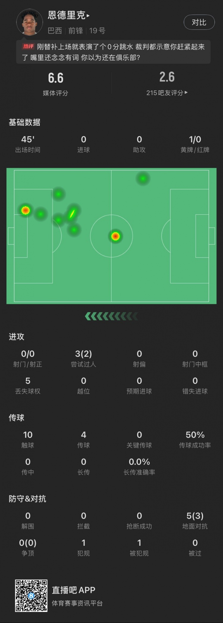 恩德里克替補數(shù)據(jù)：假摔染黃，僅觸球10次&0射門，2次成功過人