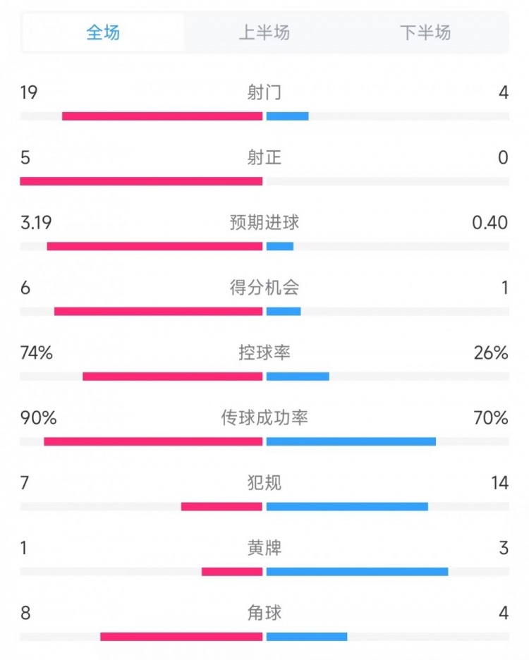 巴薩vs奧薩蘇納數(shù)據(jù)：射門19比4、射正5比0、控球率74%比26%