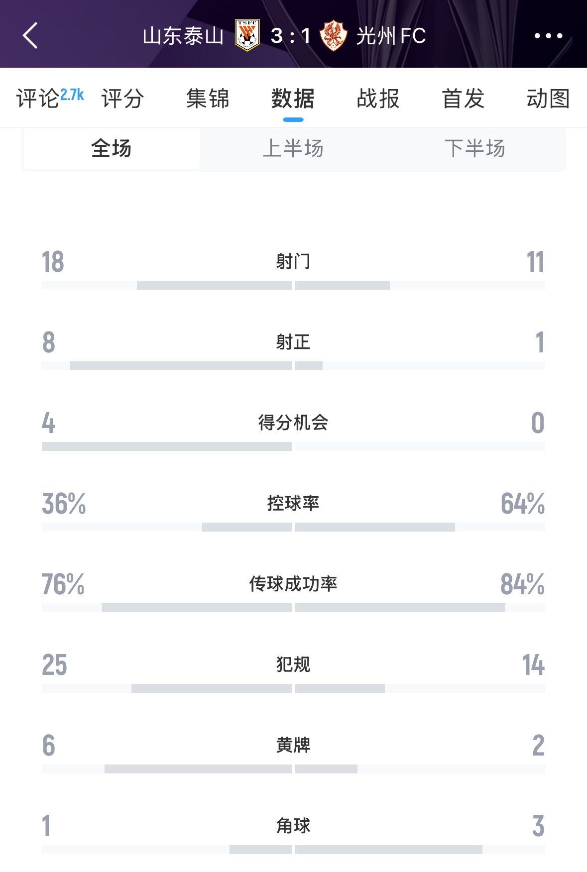 又被罰了！亞足聯(lián)官方：泰山對(duì)陣光州時(shí)6人染黃，罰款6000美元