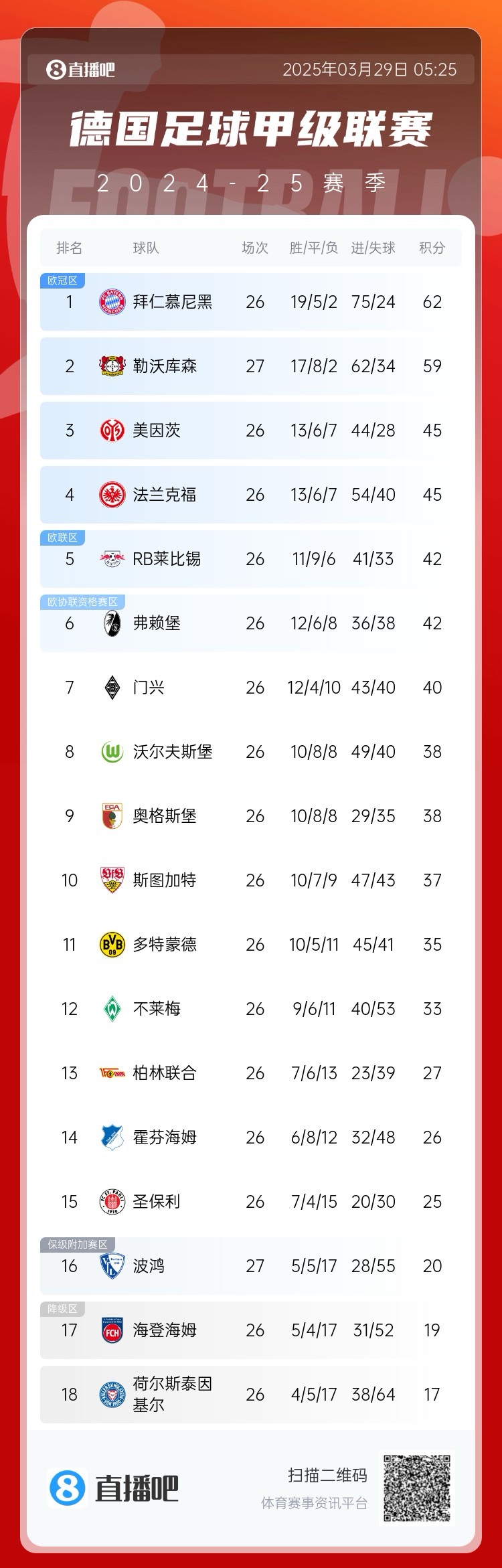 壓力給到孔帕尼！德甲最新積分：勒沃庫森先賽取勝，距拜仁3分
