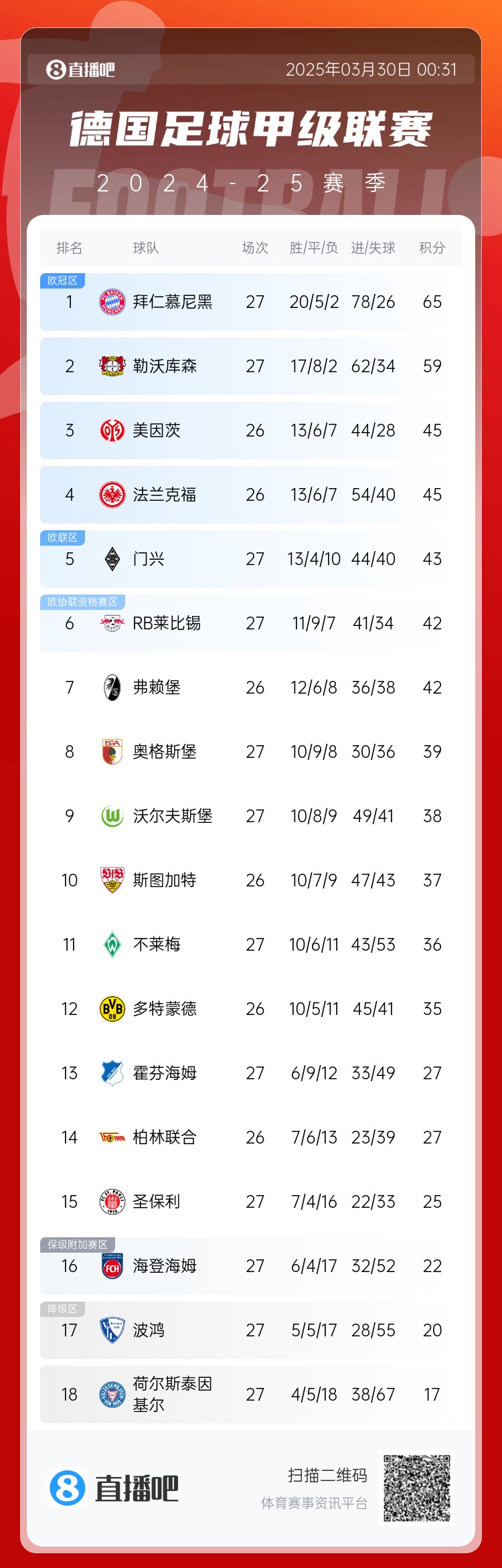 6分差距！拜仁藥廠剩余7輪對(duì)比：4對(duì)手相同，后者多踢倆保級(jí)隊(duì)