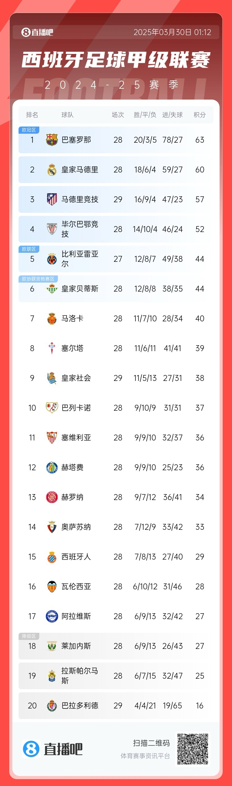退出爭(zhēng)冠？西甲積分榜：馬競(jìng)聯(lián)賽3場(chǎng)不勝，先賽落后巴薩6分