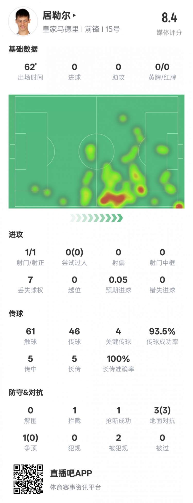 居勒爾本場數(shù)據(jù)：1造點4關(guān)鍵傳球&傳球成功率93.5%，評分8.4