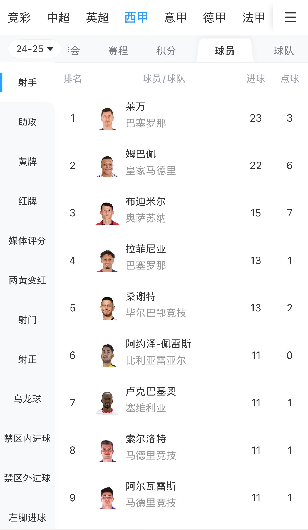 你看好誰？西甲射手榜：萊萬23球領跑，姆巴佩22球緊隨其后