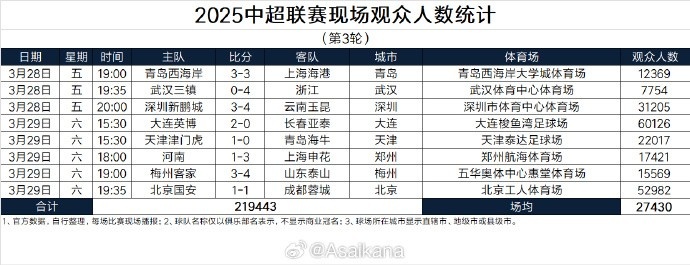 本輪現(xiàn)場觀眾總數(shù)219443人歷史第25；場均27430人歷史第24