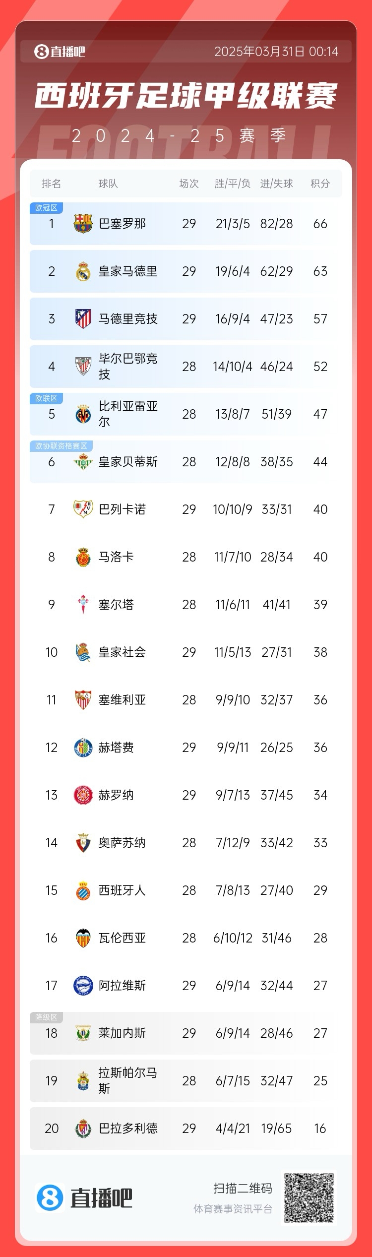 爭(zhēng)冠二人轉(zhuǎn)！西甲積分榜：巴薩29輪后3分優(yōu)勢(shì)力壓皇馬領(lǐng)跑