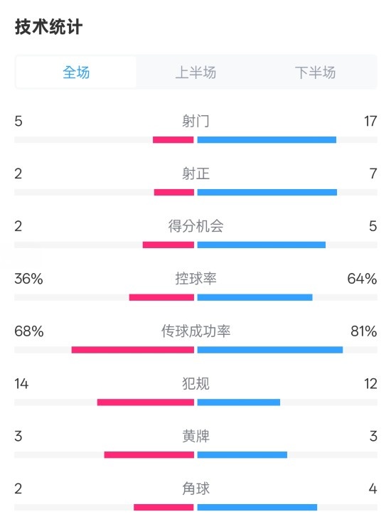 伯恩茅斯1-2曼城全場(chǎng)數(shù)據(jù)：射門(mén)5-17，射正2-7，控球率36%-64%