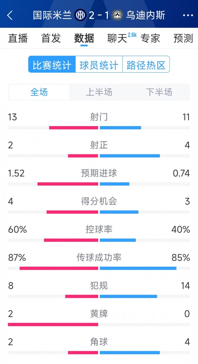 國米2射正進(jìn)2球，國米2-1烏迪內(nèi)斯全場數(shù)據(jù)：射門13-11，射正2-4